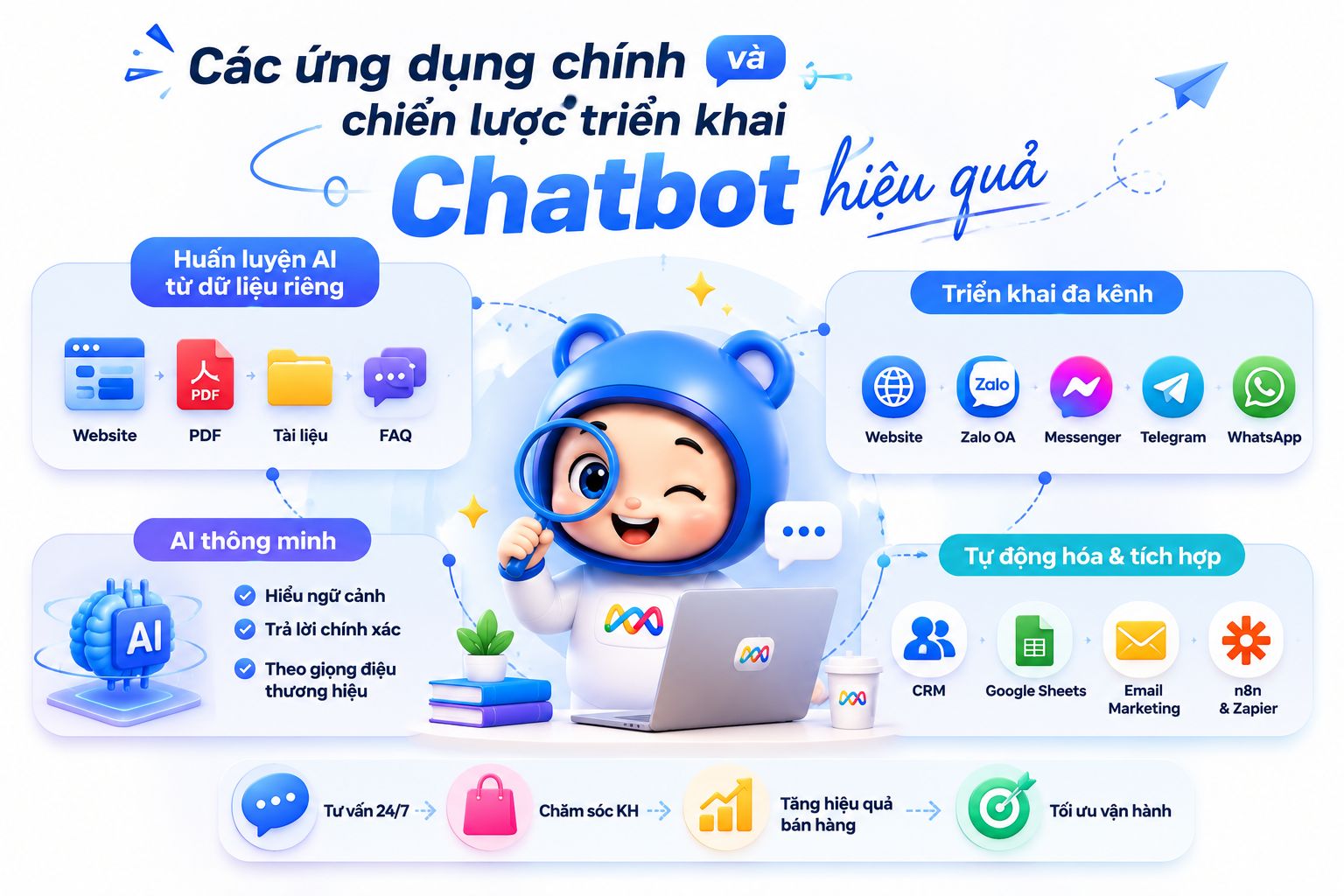Các ứng dụng chính và chiến lược triển khai Chatbot AI thương mại điện tử giúp huấn luyện AI từ dữ liệu doanh nghiệp, triển khai đa kênh và tự động hóa quy trình bán hàng.