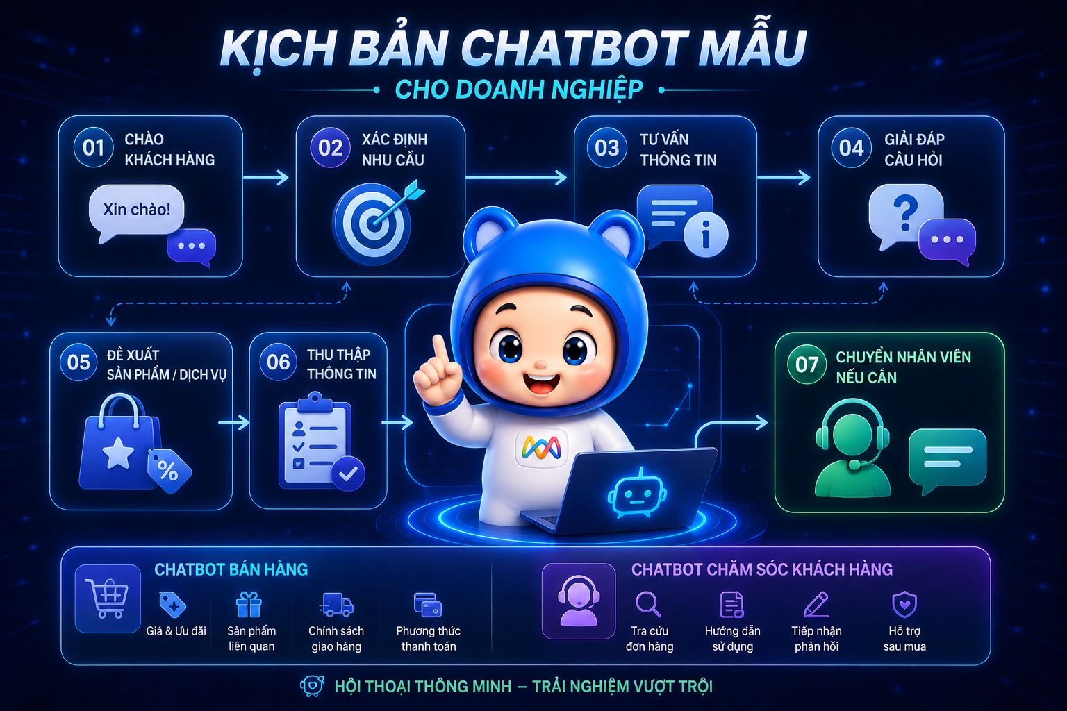 Kịch bản chatbot mẫu cho doanh nghiệp