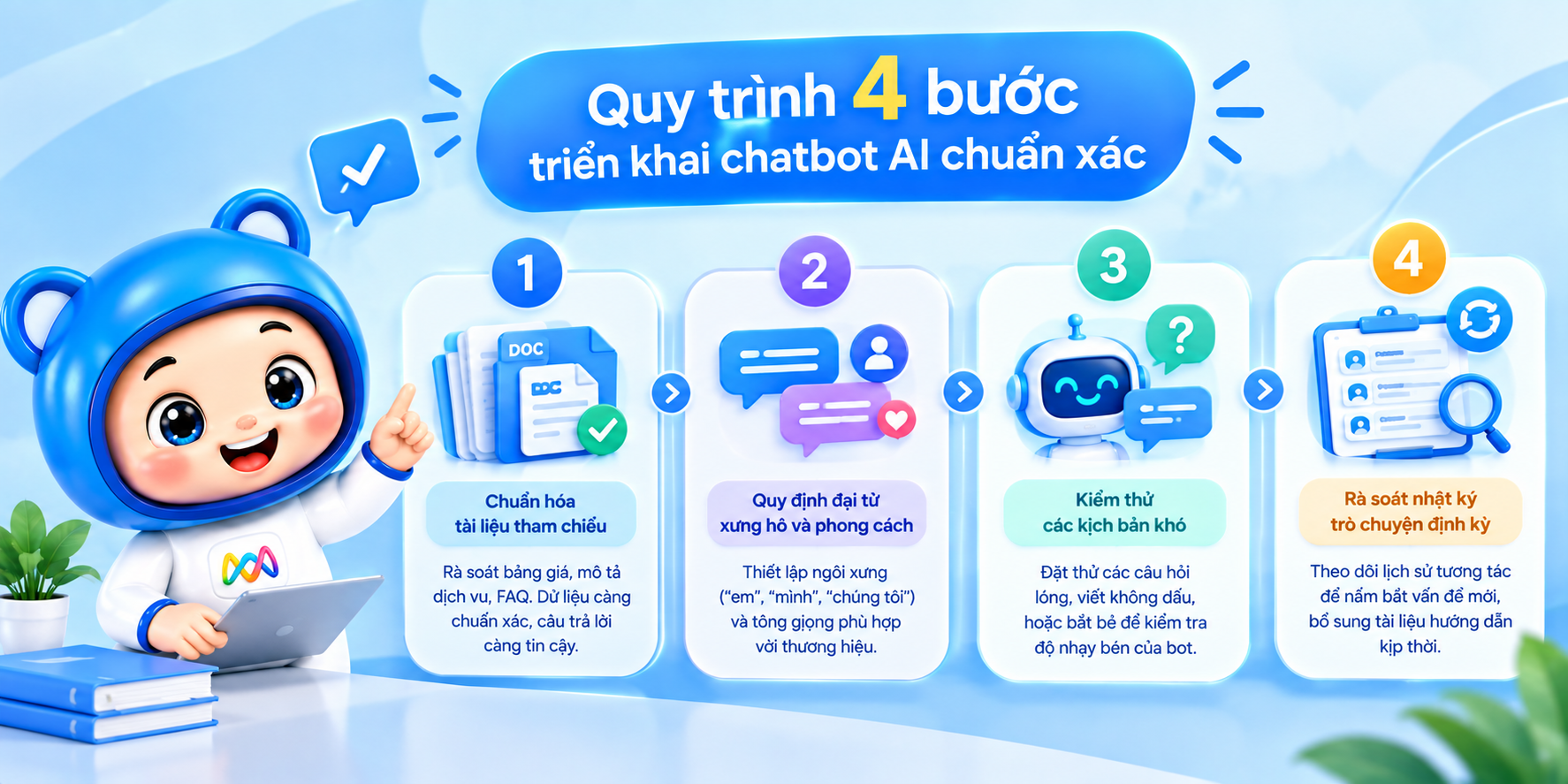 Quy trình 4 bước triển khai chatbot AI chuẩn xác