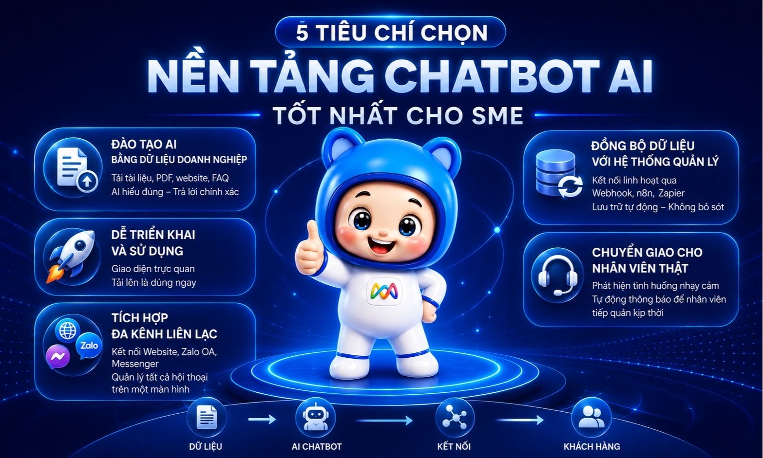Tiêu chí lựa chọn nền tảng chatbot AI cho SME
