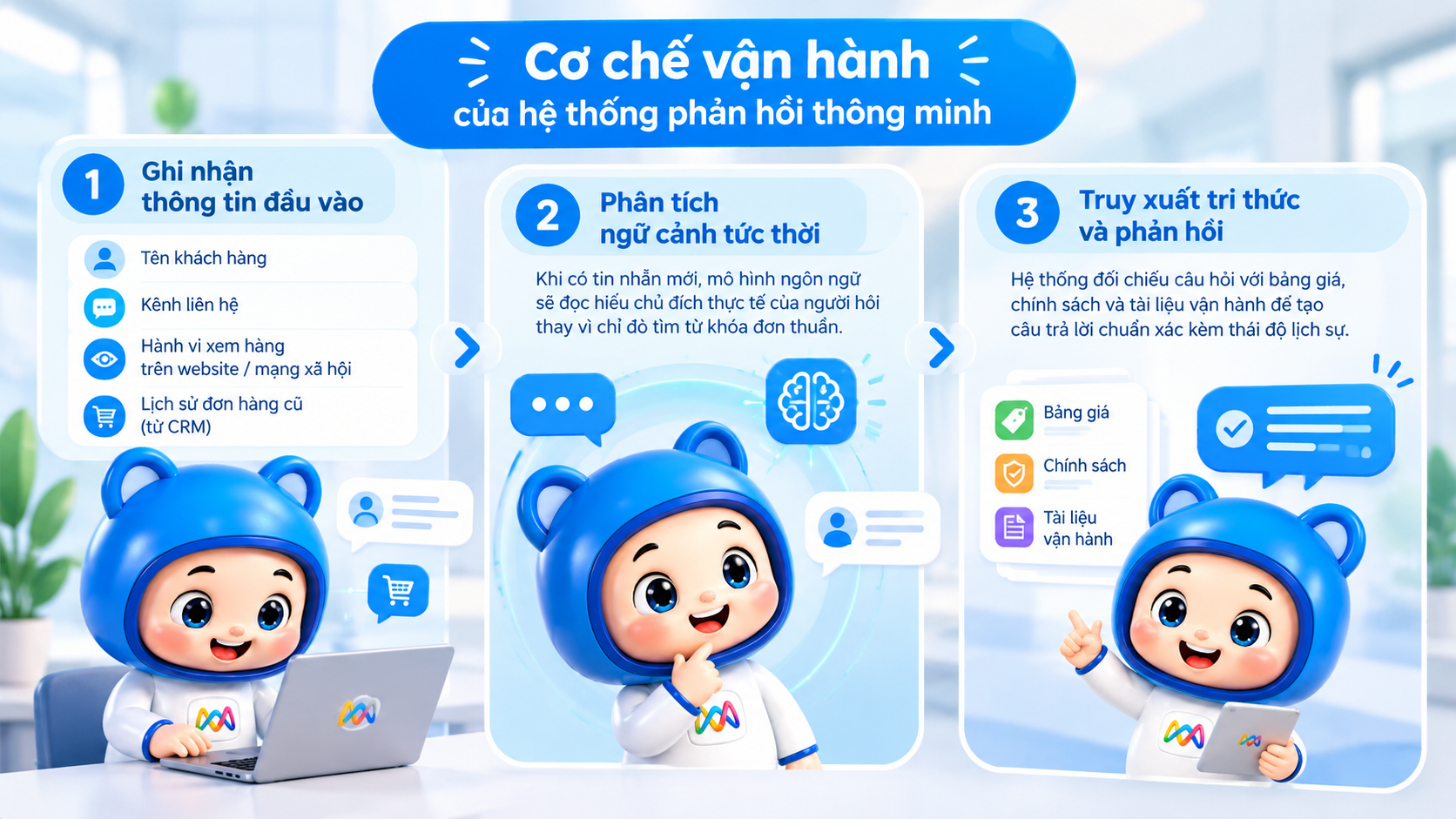 Cơ chế vận hành của hệ thống phản hồi thông minh qua ba bước xử lý dữ liệu và hội thoại AI